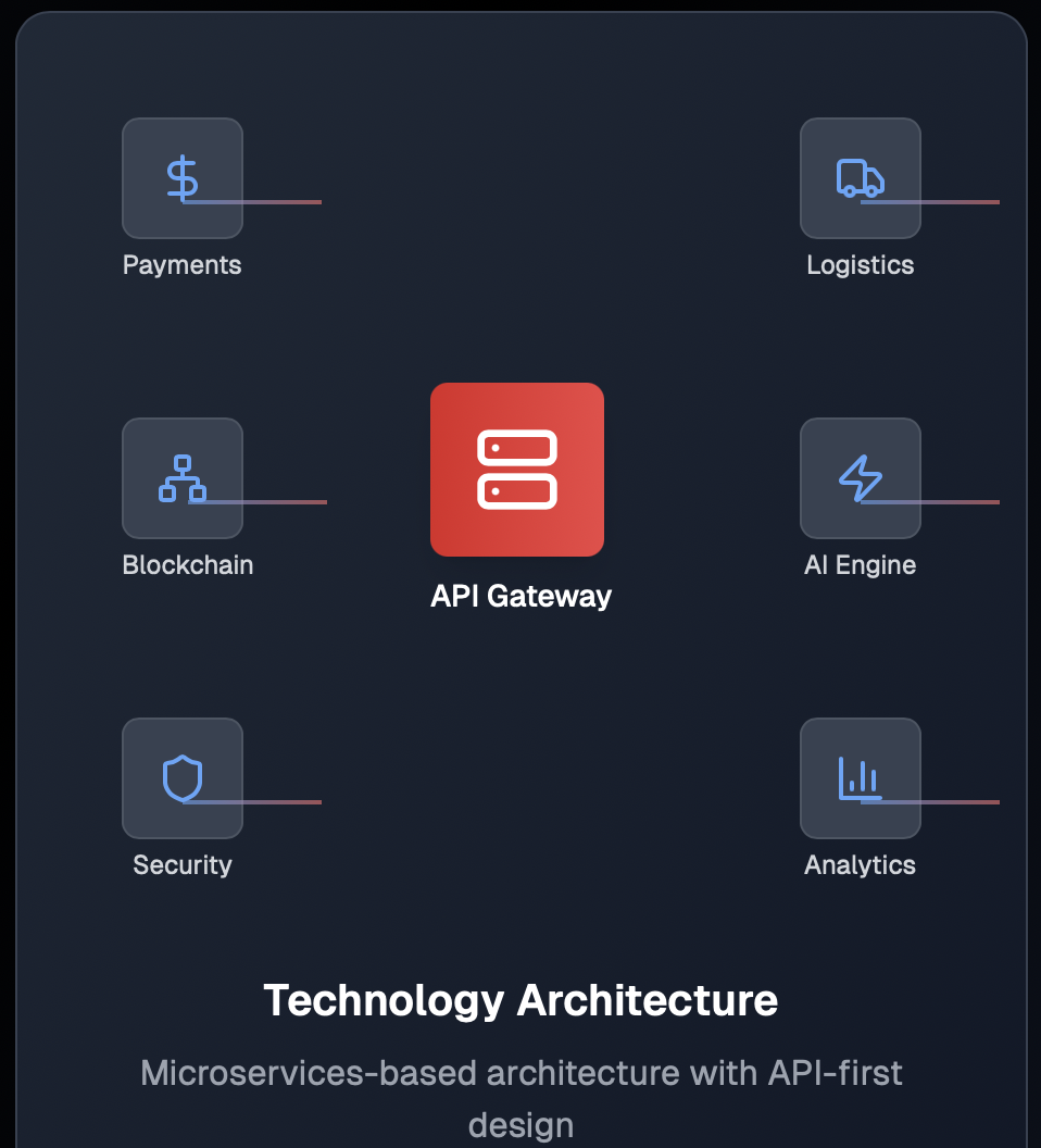 Technology Architecture